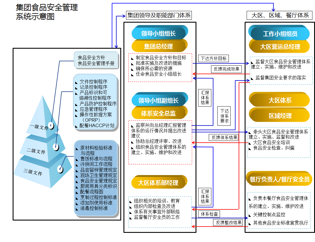 食品安全管理系統示意圖