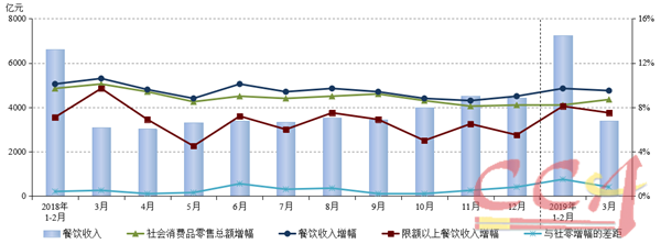 2019年一季度餐飲市場規模突破萬億元